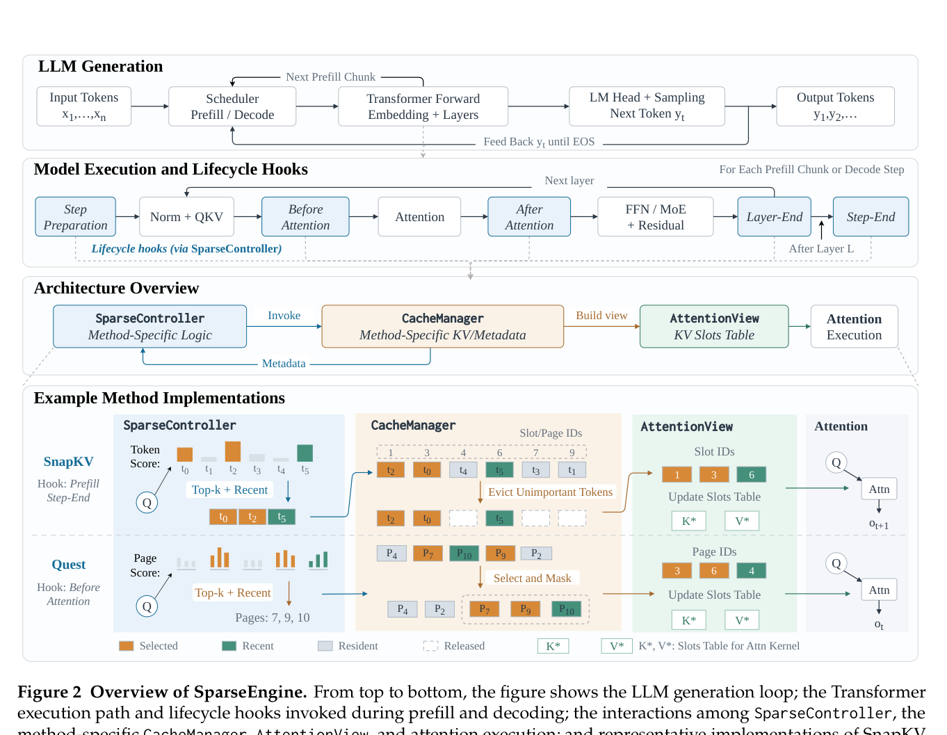 Figure 2 of the SparseEngine paper, showing the LLM generation loop, the Transformer execution path with hook points, the SparseController and CacheManager components, and example method implementations for SnapKV and Quest.