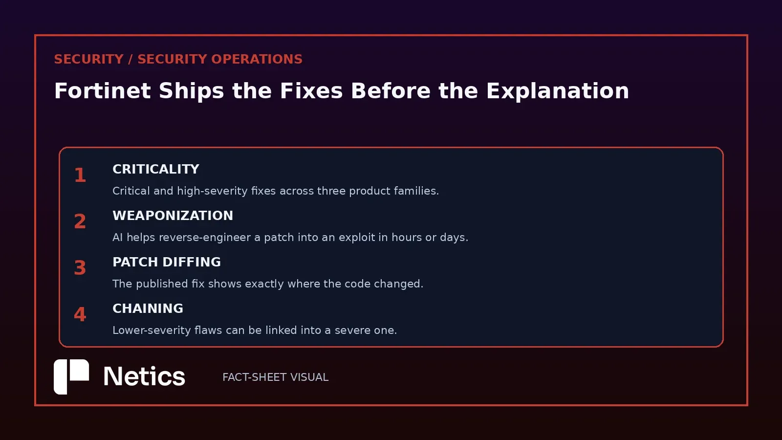 Netics ranking of the four urgency factors Fortinet lists for the release