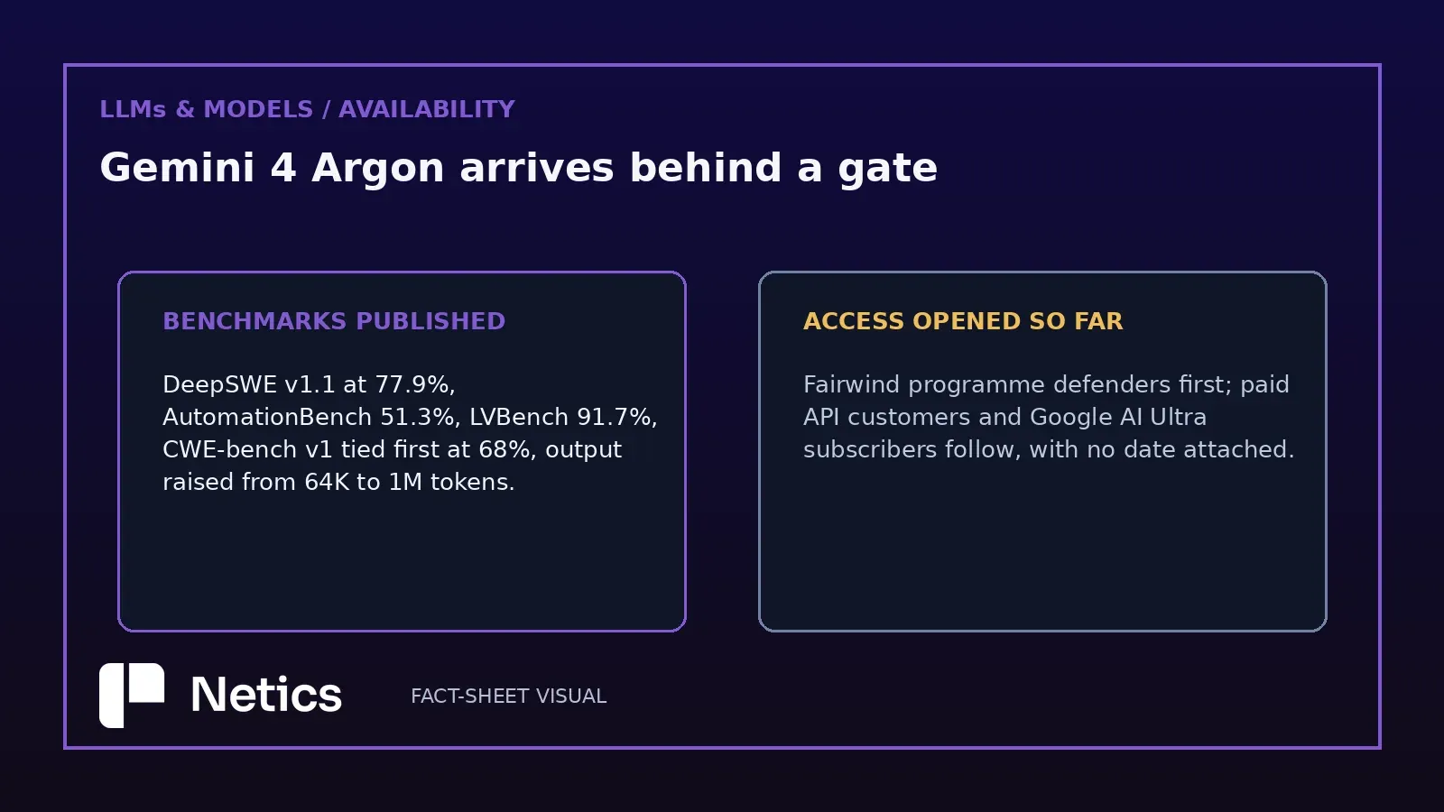 Netics editorial comparison: the benchmarks published with Argon, including DeepSWE v1.1 at 77.9%, AutomationBench at 51.3%, LVBench at 91.7%, CWE-bench v1 tied first at 68% and the 64K to 1M output change, against the access opened so far through the Fairwind programme, with paid API customers and Google AI Ultra subscribers to follow.