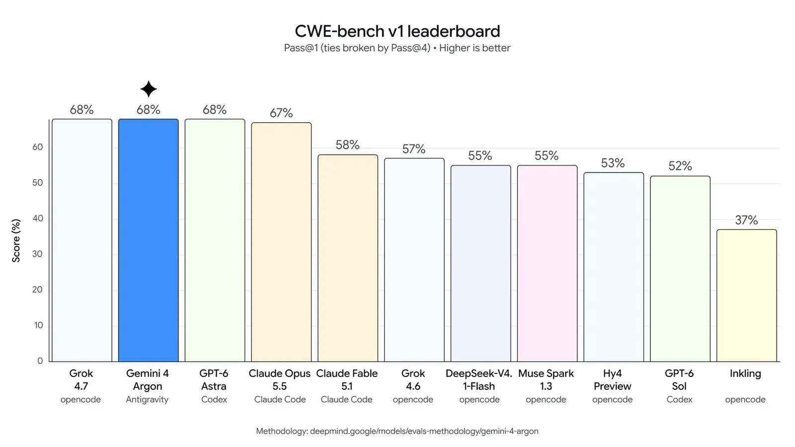 Official Google chart from the Gemini 4 Argon launch post: the CWE-bench v1 leaderboard, with equivalent configurations highlighted, where Argon ties for first place at 68%.