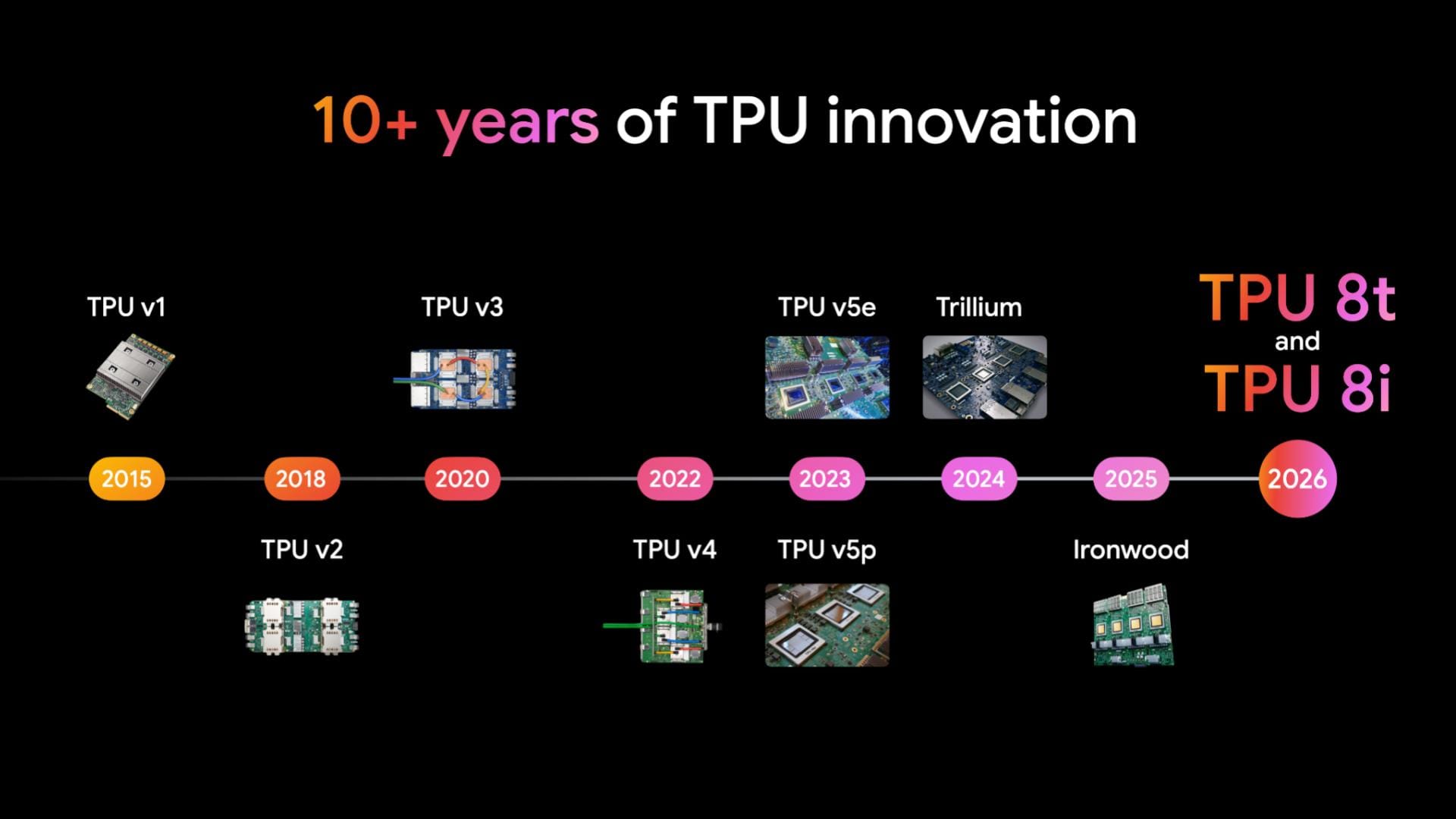 Google timeline of TPU generations from the official product page — cloud.google.com/tpu