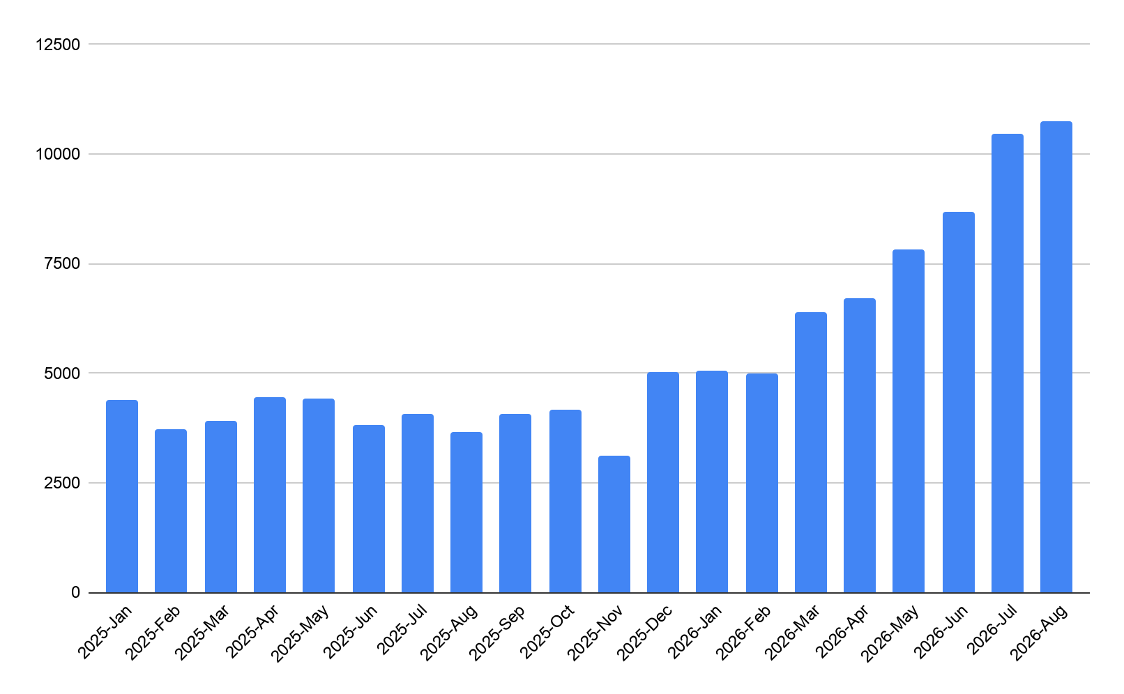 Official Google Threat Intelligence Group figure: count of vulnerabilities disclosed