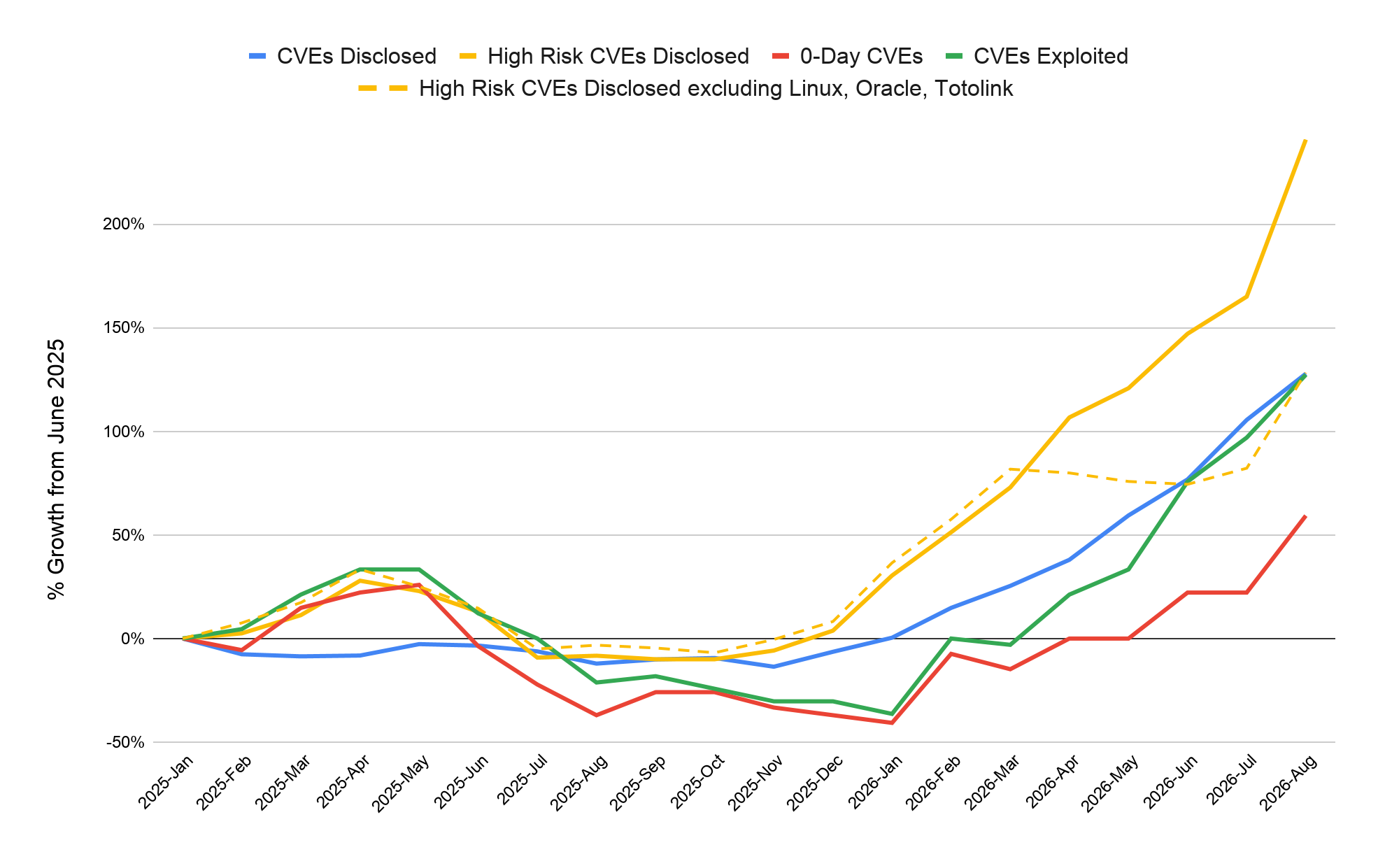 Official Google Threat Intelligence Group figure: three-month rolling average growth