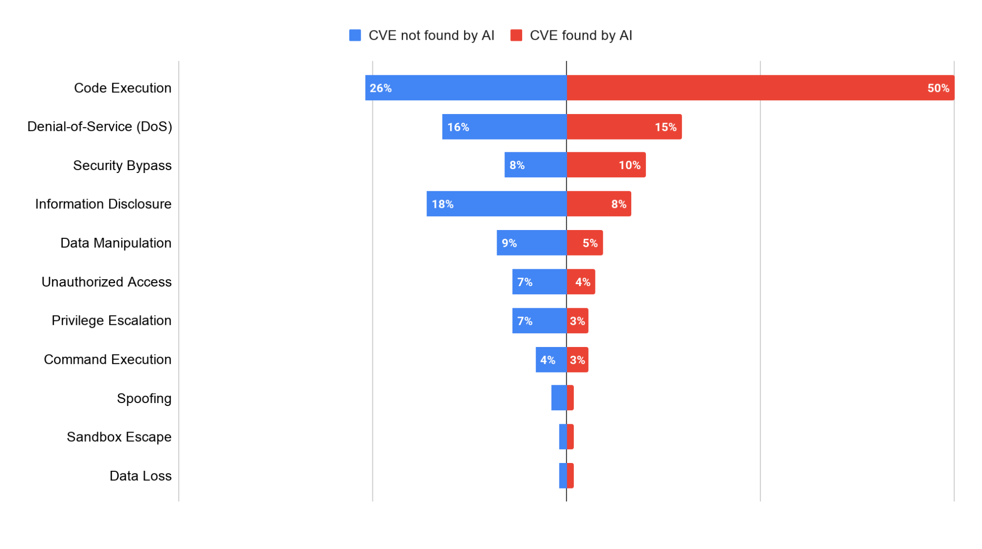 Official Google Threat Intelligence Group figure: exploitation consequences by discovery type