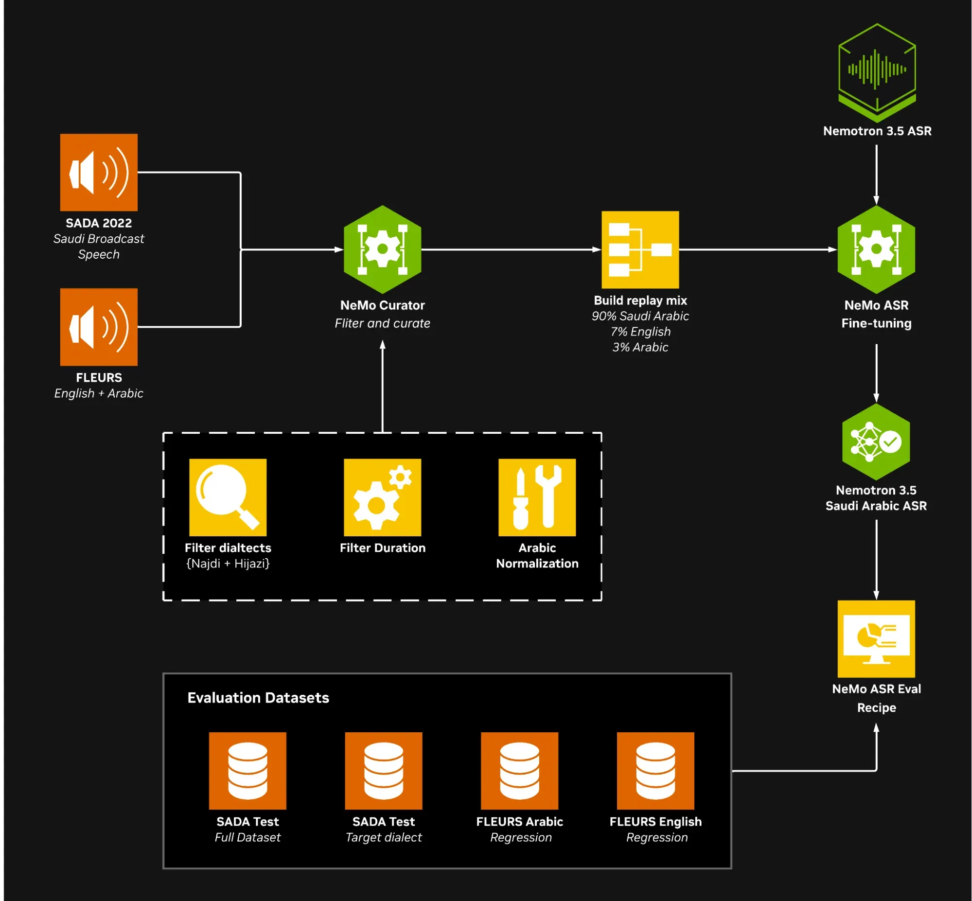Official NVIDIA Technical Blog figure: the Saudi Arabic ASR adaptation pipeline