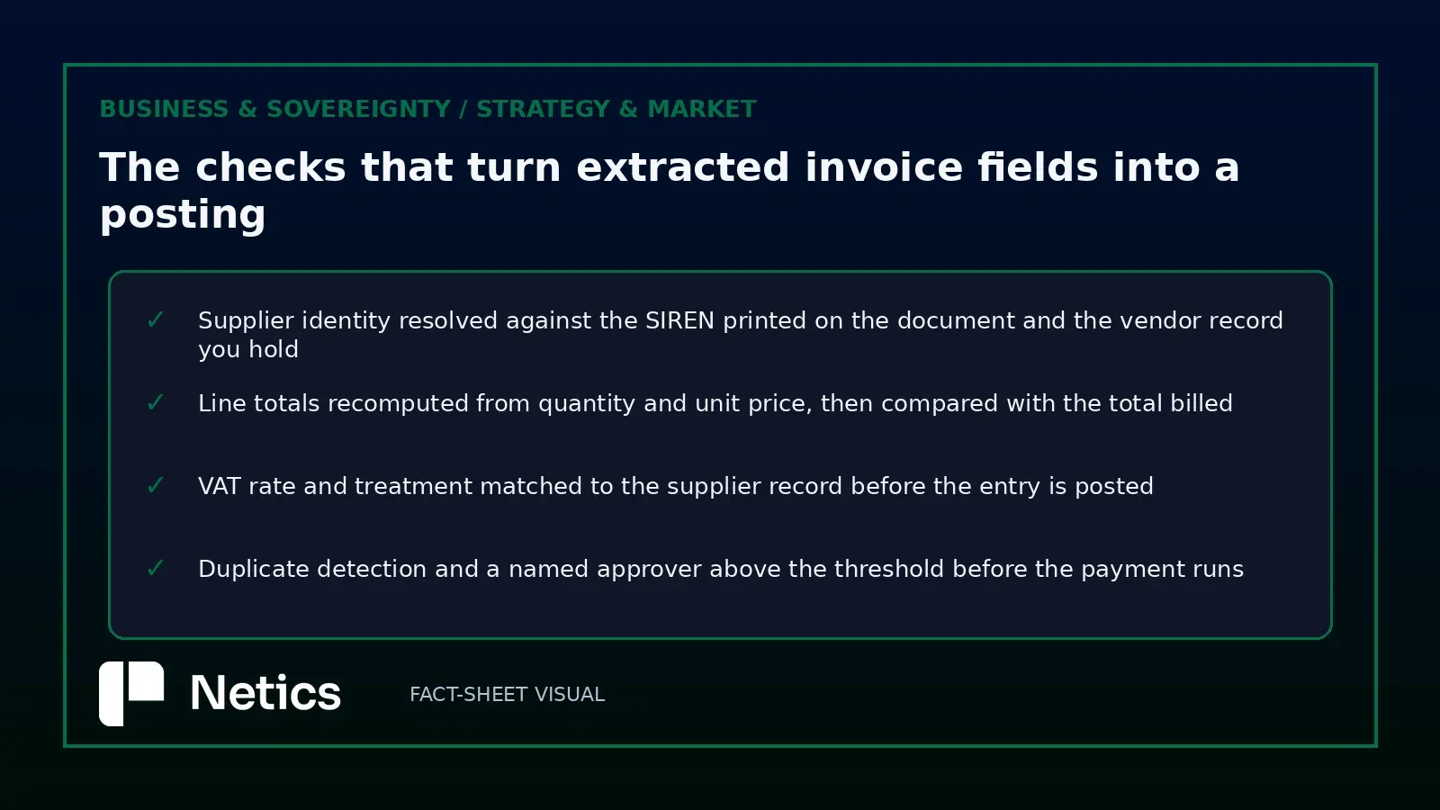Netics editorial checklist of the four checks that turn extracted invoice fields into a postable entry: supplier identity against the printed SIREN and the vendor record, line totals recomputed and compared, tax treatment matched to the supplier, and duplicate detection with a named approver above the threshold.