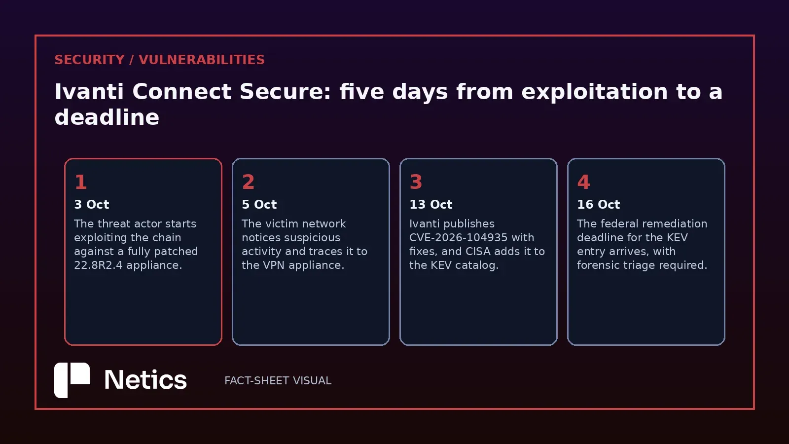 Netics editorial timeline of the incident, from exploitation on 3 October 2026 to the 16 October federal remediation deadline.