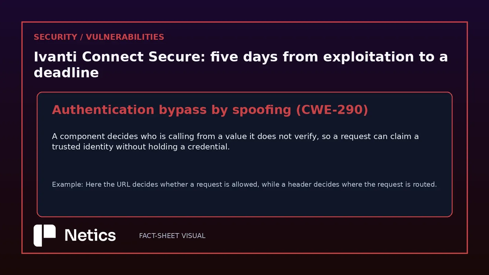 Netics editorial definition card explaining authentication bypass by spoofing (CWE-290), where a component trusts an identity value it never verifies, with the URL-versus-header split from this chain.