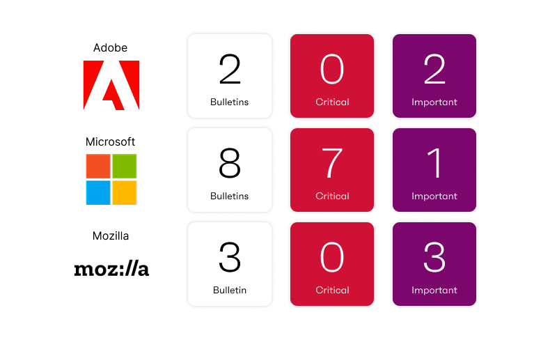 Ivanti's own October 2026 Patch Tuesday graphic showing the month's bulletin counts for Adobe, Microsoft and Mozilla.