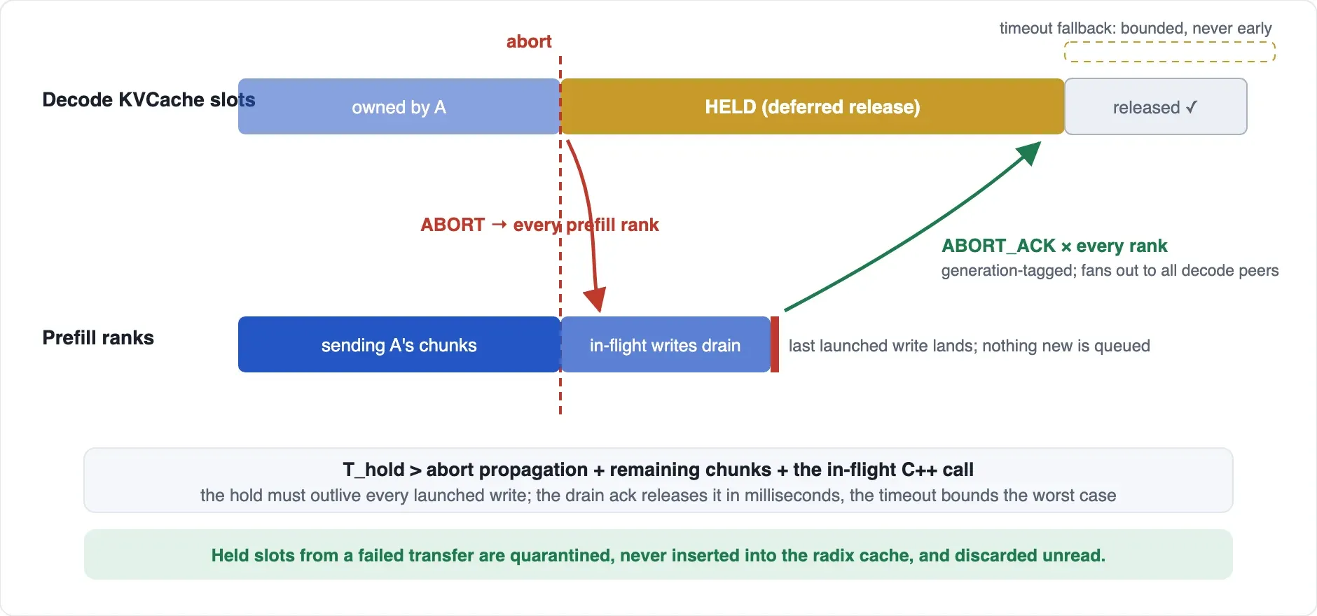 Deferred release: decode holds slots until every prefill rank acknowledges — lmsys.org/blog/2026-10-26-cf-security