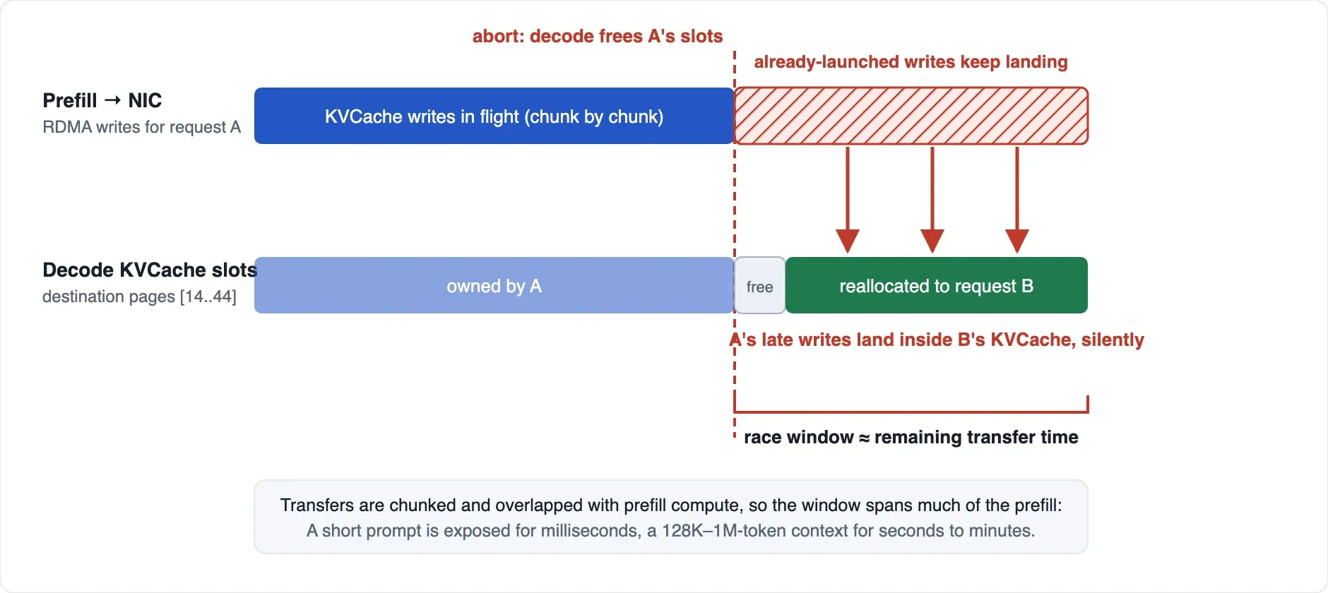 Late RDMA writes landing in KV slots already reassigned to another request — lmsys.org/blog/2026-10-26-cf-security