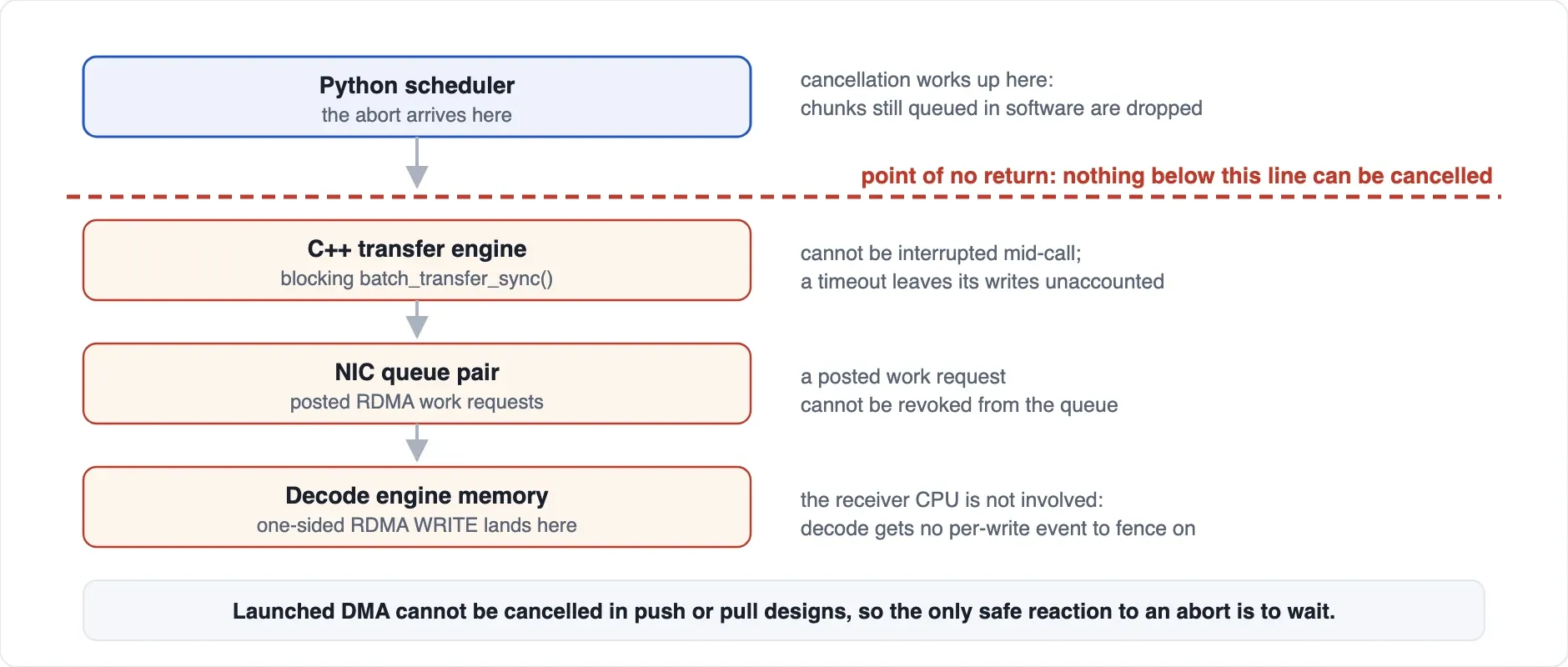 Transfer stack: aborts stop queued chunks while posted NIC writes land — lmsys.org/blog/2026-10-26-cf-security