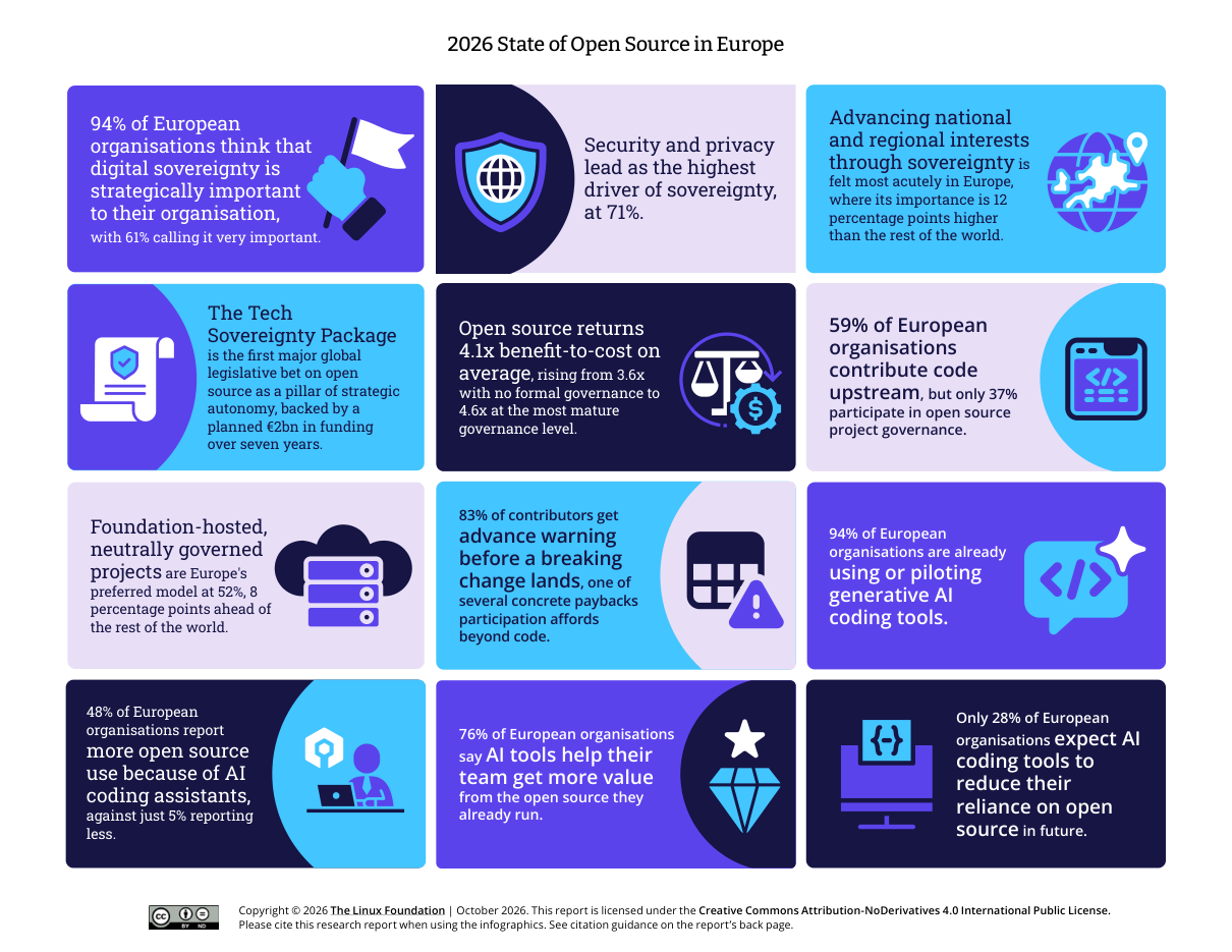Key-findings infographic from the official 2026 State of Open Source in Europe report, showing the 94% sovereignty figure, the 4.1x benefit-to-cost ratio, the 59% contribution rate, the 52% preference for foundation-hosted projects and the 311-hour private fork cost.