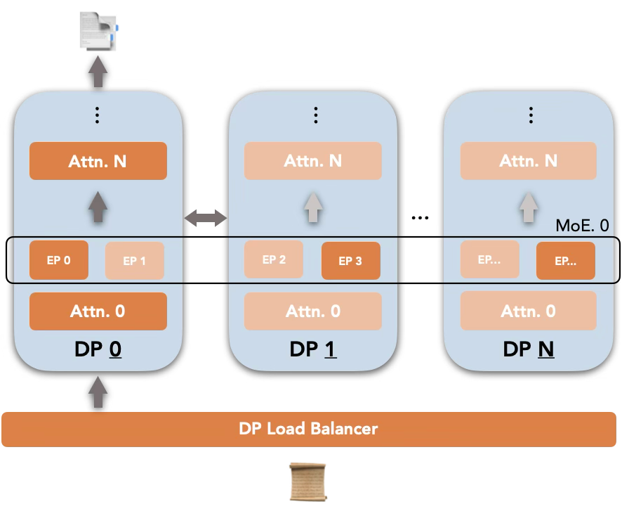 Official LMCache serving architecture diagram from the project's blog, showing attention layers per data-parallel rank and sharded expert layers behind a load balancer.
