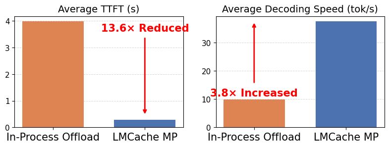 Official LMCache benchmark chart from the project's blog, showing average time to first token reduced 13.6 times and average decoding speed increased 3.8 times with multiprocess mode.