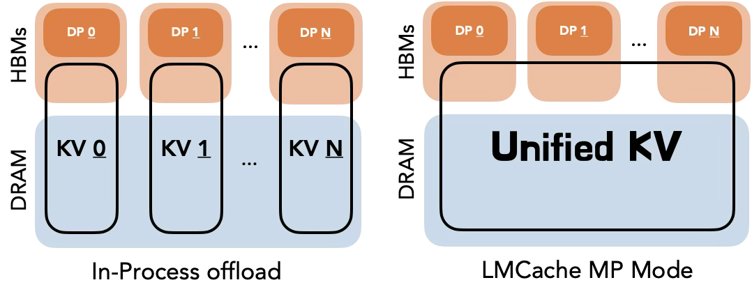 Official LMCache architecture diagram from the project's blog, comparing in-process offload with four separate KV buffers against multiprocess mode with one unified KV pool in host memory.