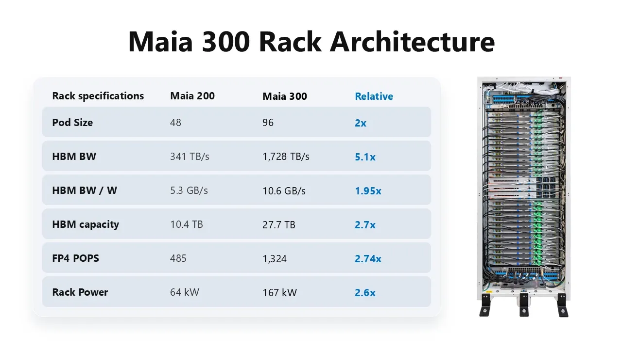 The official Maia 300 Rack Architecture figure from Microsoft's Azure deep dive, including the published comparison table of pod size, HBM bandwidth, HBM bandwidth per watt, HBM capacity, FP4 performance and rack power for Maia 200 and Maia 300.