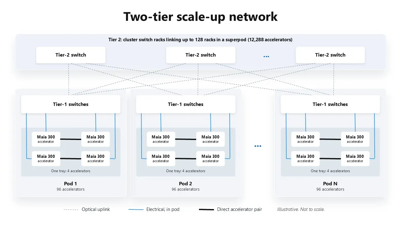 The official two-tier scale-up network figure from Microsoft's Azure deep dive, showing tier-2 switches above leaf switches inside a rack, the optical connection between racks, and a superpod of up to 12,288 accelerators.