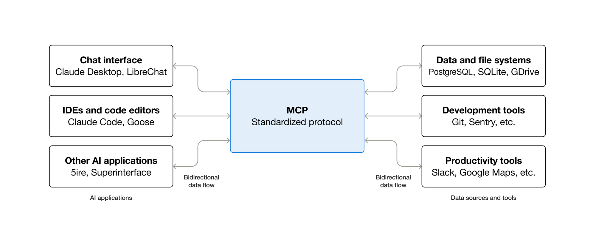 Official Model Context Protocol documentation diagram: the MCP host application connects to several MCP clients, each attached to an MCP server over a local or remote transport, with local and remote data sources behind the servers.