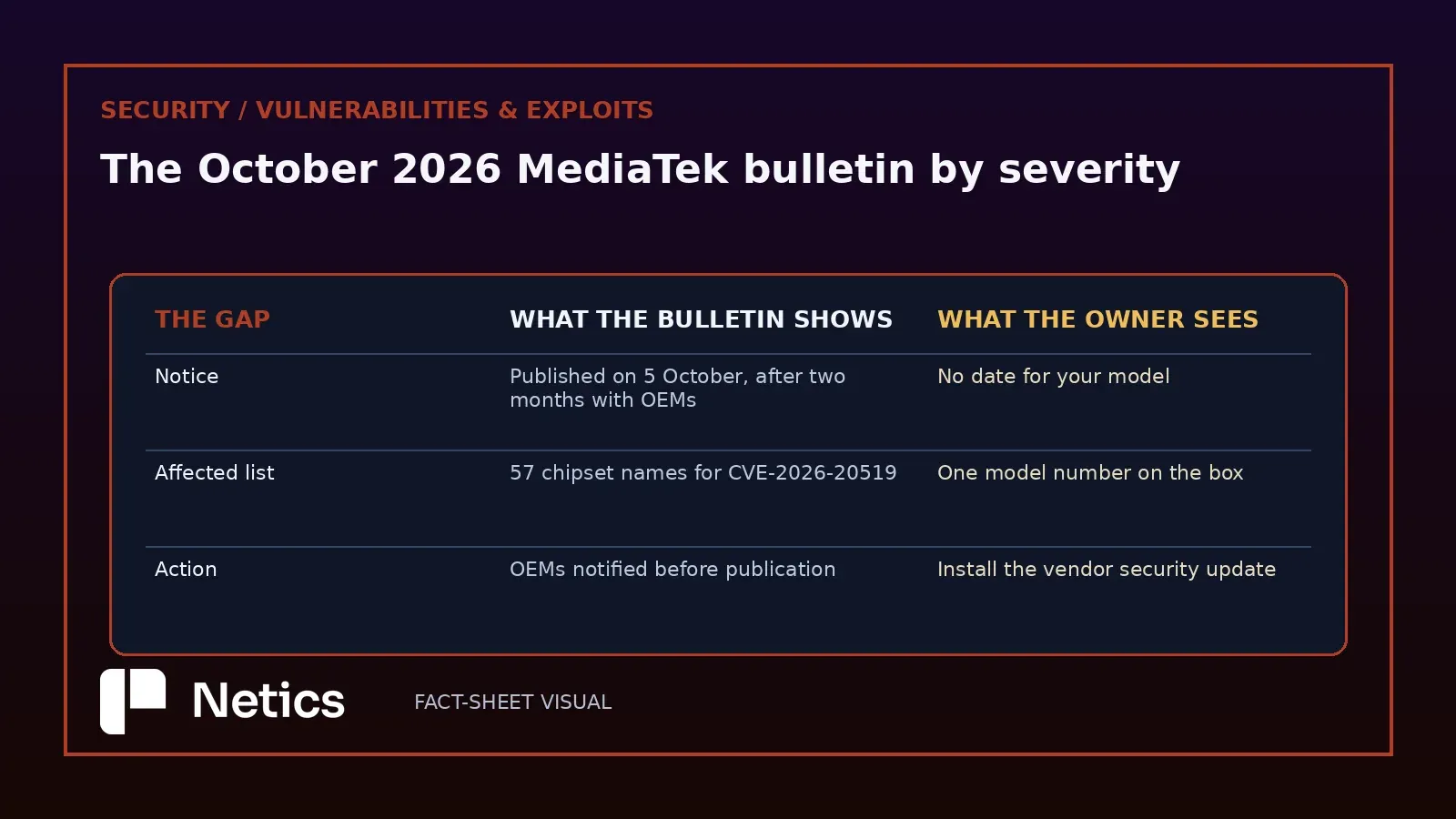 Netics editorial comparison of what the MediaTek bulletin publishes against what a device owner sees, covering the publication notice, the affected chipset list and the action each side takes.