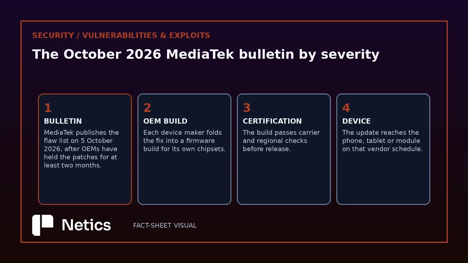 Netics editorial timeline of the MediaTek bulletin path, from publication on 5 October 2026 through OEM firmware builds and certification to the update arriving on a device.