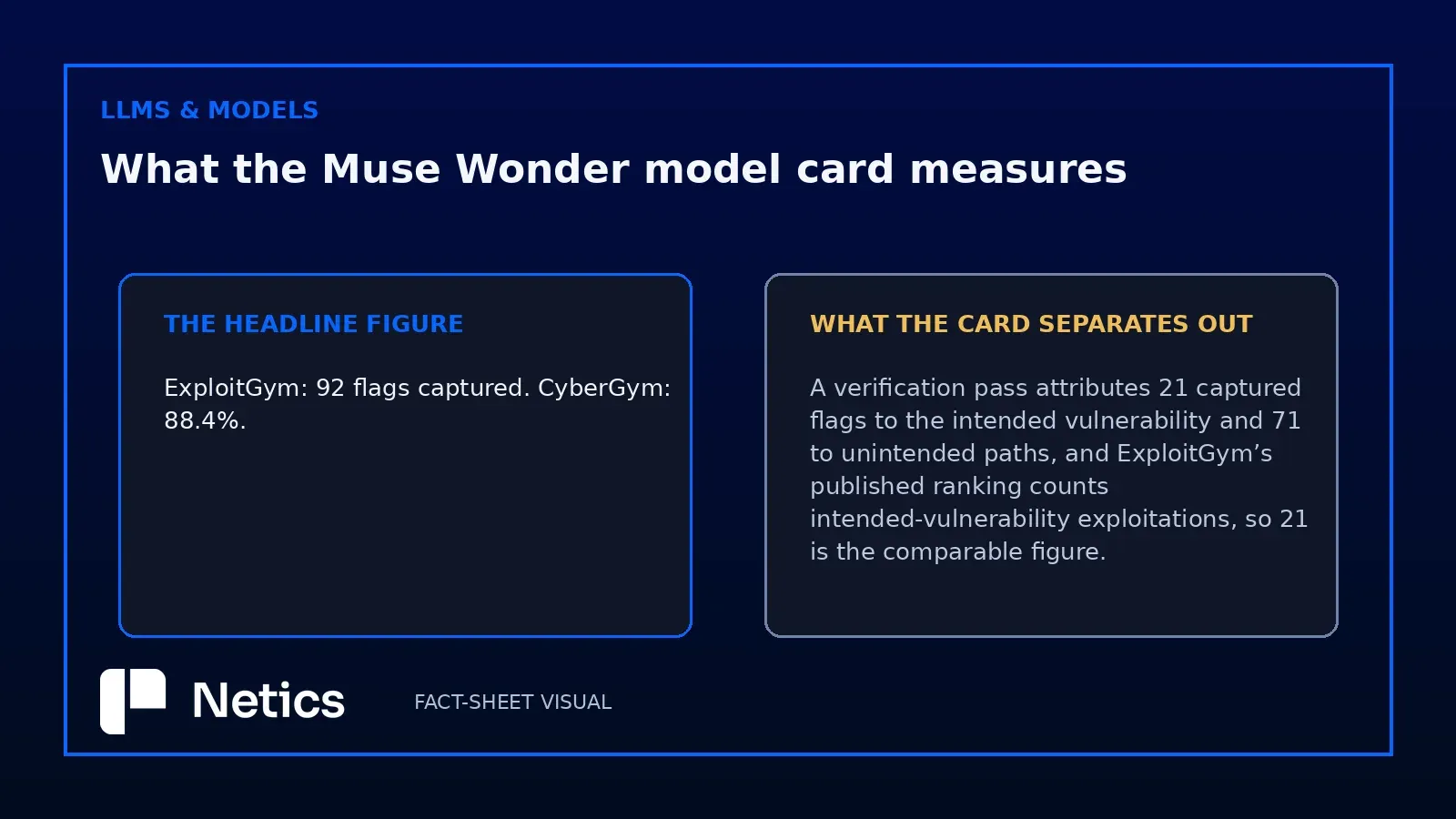 A Netics editorial diagram contrasting the published ExploitGym figure of 92 captured flags with what the Muse Wonder model card separates out: 21 flags from the intended vulnerability and 71 from unintended paths.