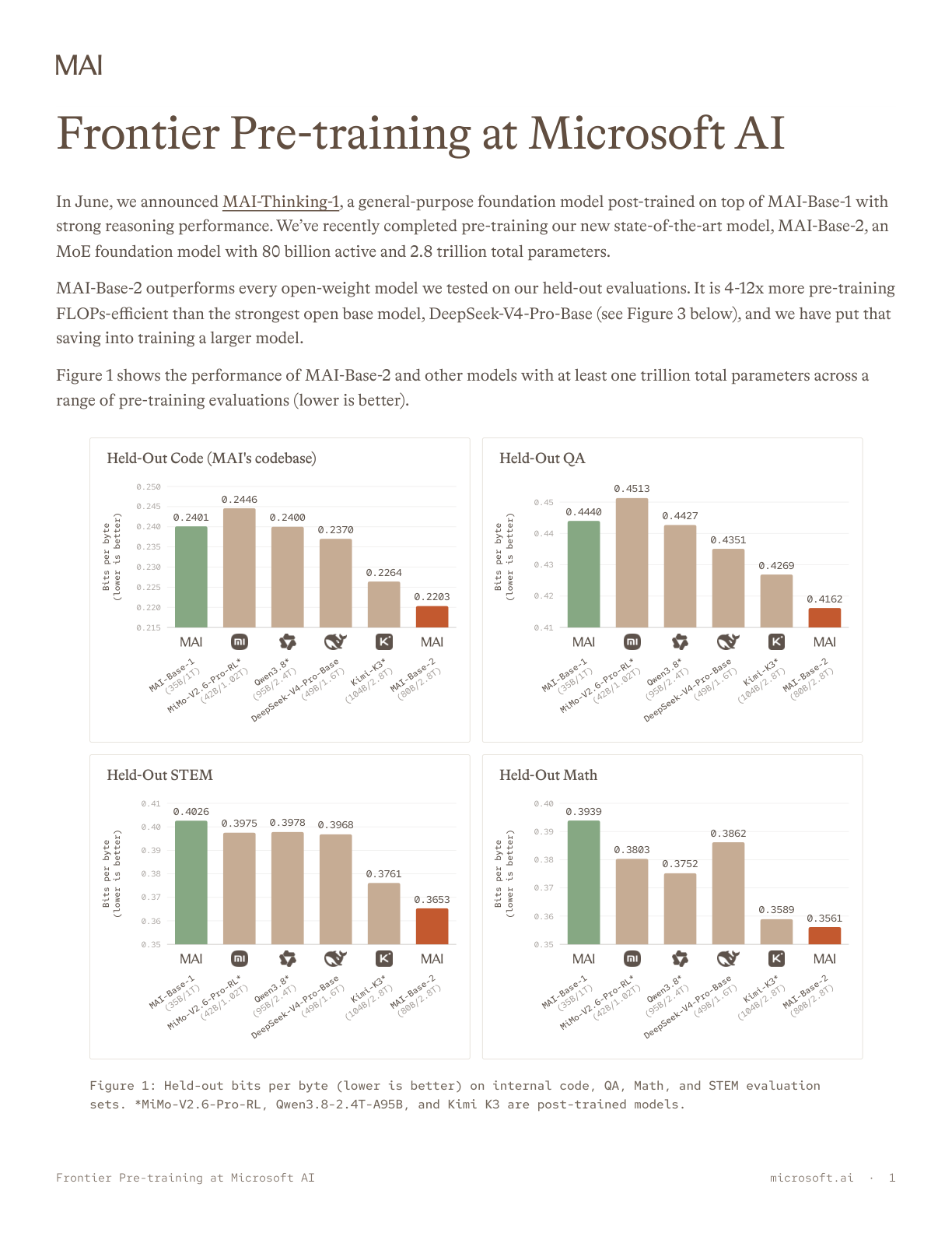 Page 1 of Microsoft AI's Lab Notes PDF for Frontier Pre-training at Microsoft AI, showing the title, date and held-out evaluation table