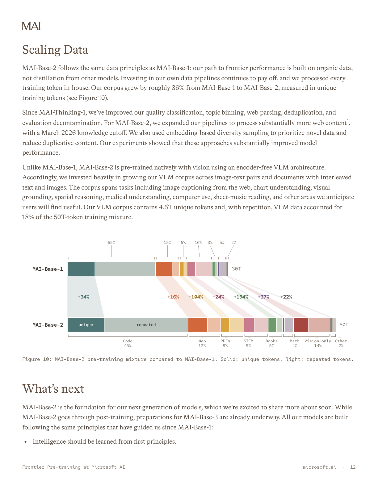 Page 12 of Microsoft AI's Lab Notes PDF showing the Figure 10 data-scaling chart