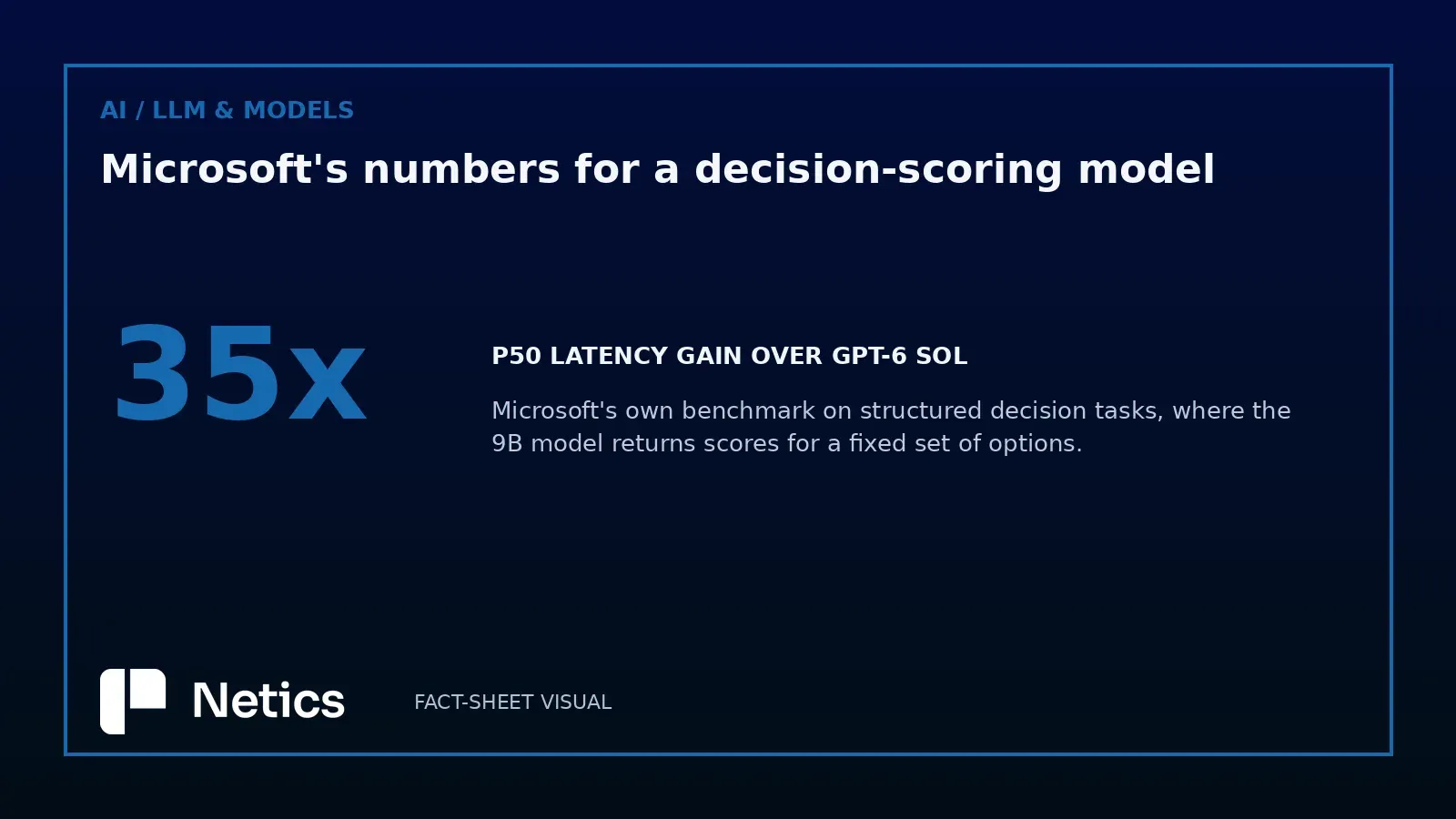 Netics editorial statistic card showing the 35x P50 latency claim Microsoft published for Microsoft-Decision-1 against GPT-6 Sol.