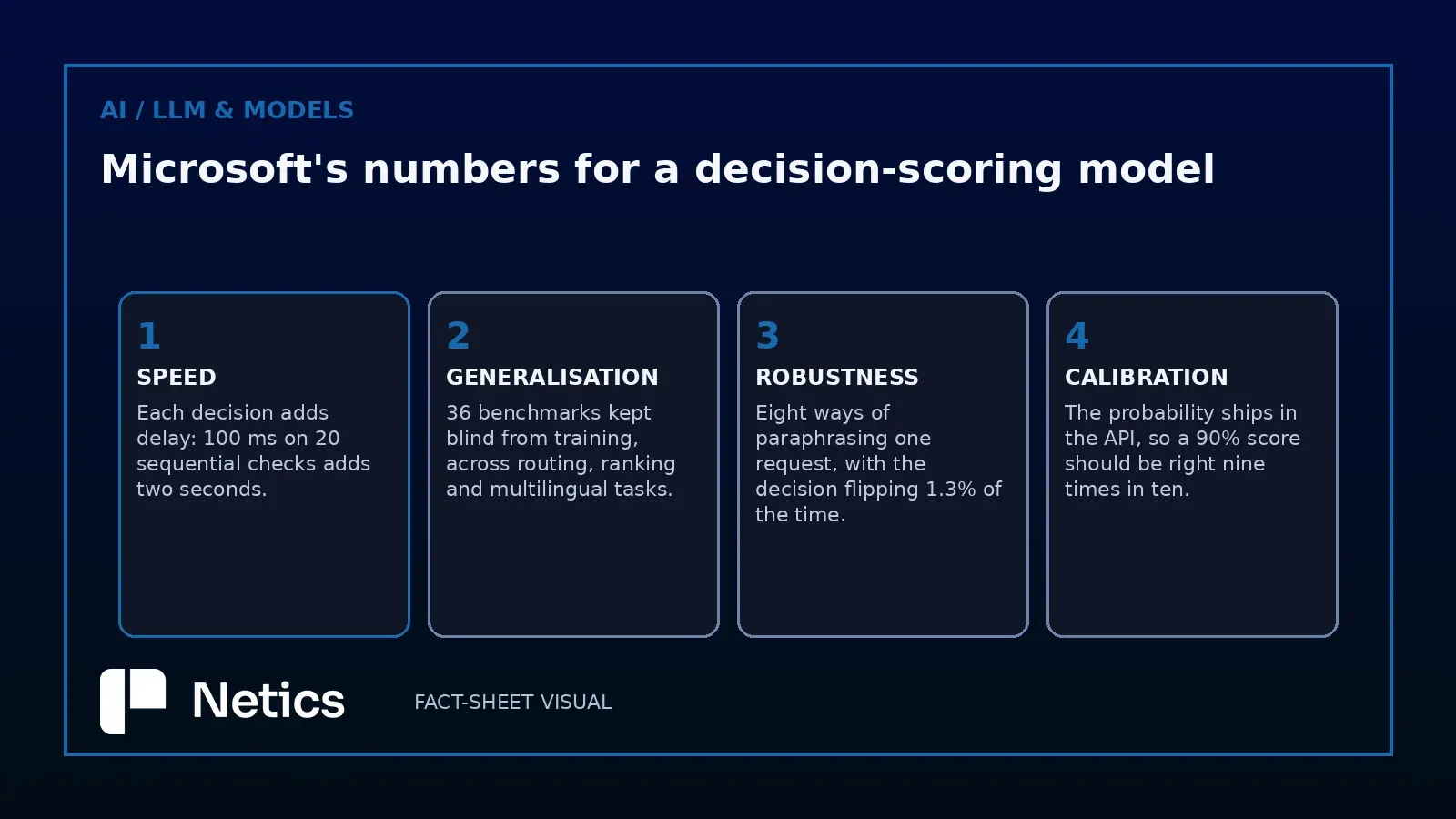 Netics editorial four-step card listing the constraints Microsoft names for a decision model: speed, quality that generalises, robustness under paraphrasing and calibrated probabilities.