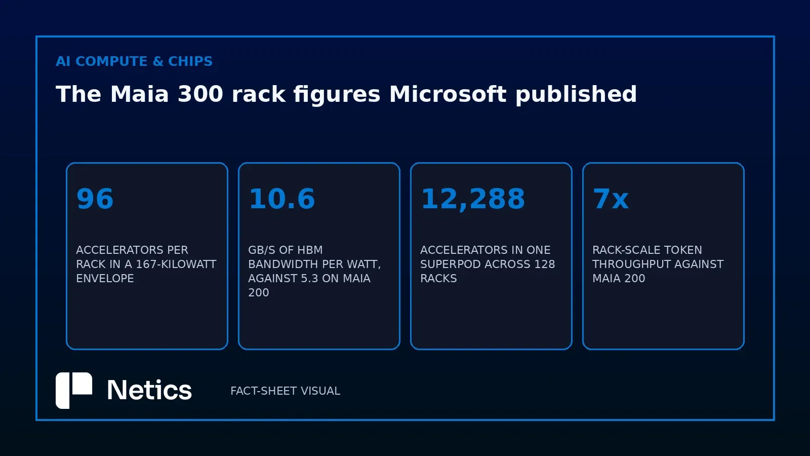 A Netics editorial metric card on the four Maia 300 figures a planner can verify, contrasting the 40% tokens-per-megawatt claim with the Maia 200 ratios and the published rack comparison.