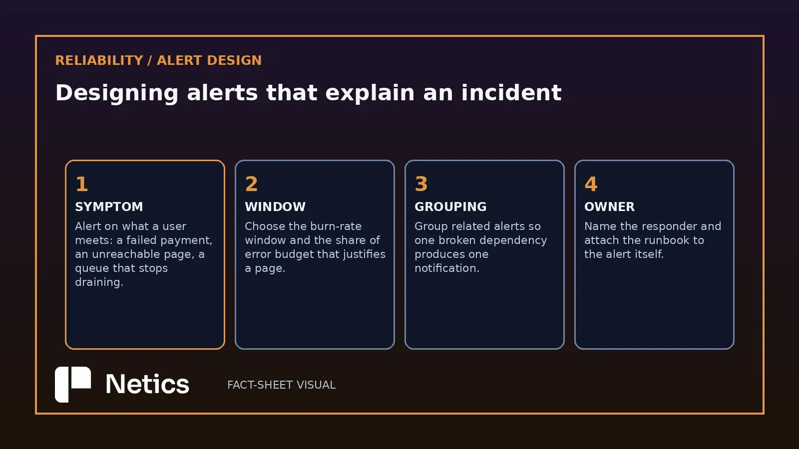 Netics editorial diagram of the four steps in designing an alert that explains an incident: choosing the symptom, the burn-rate window, the grouping rule and the named responder with the runbook.