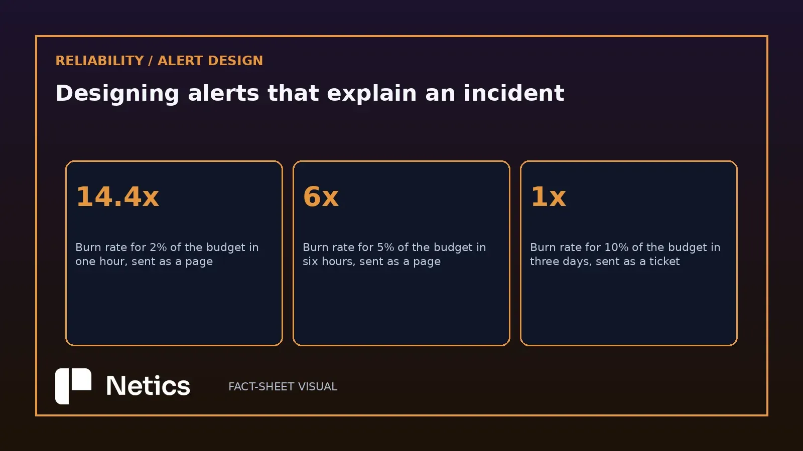 Netics editorial diagram of the burn-rate thresholds recommended for paging and tickets, showing 14.4x for 2% of the budget in one hour, 6x for 5% in six hours and 1x for 10% in three days.
