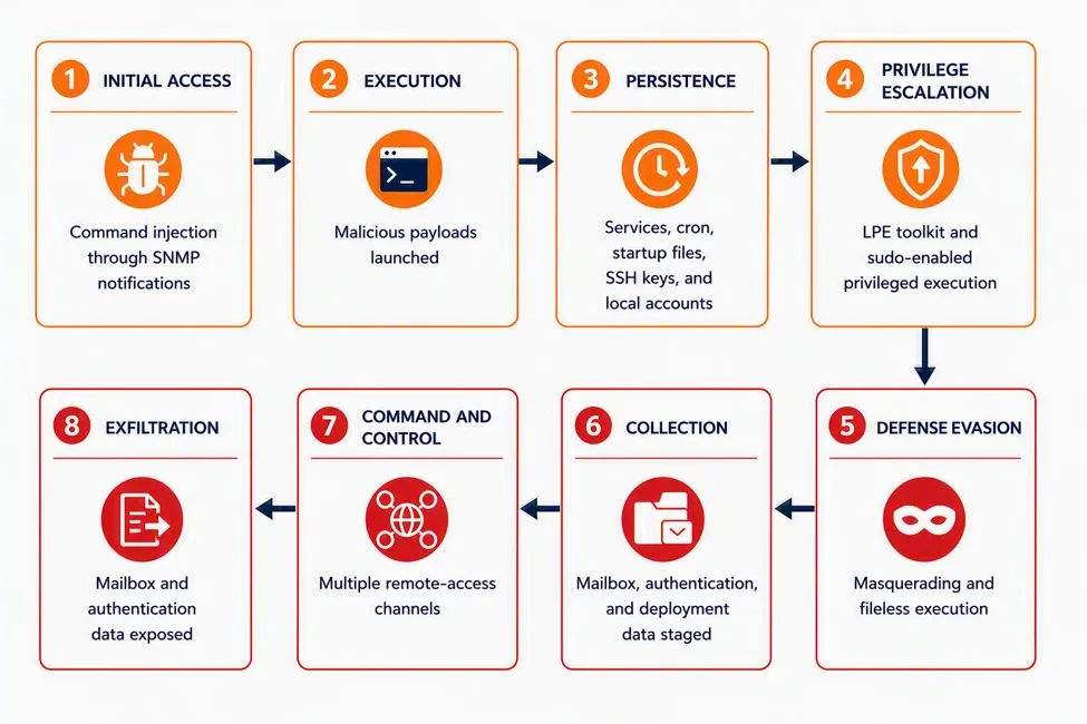 Official Microsoft Security Blog figure: the CVE-2026-73570 attack chain