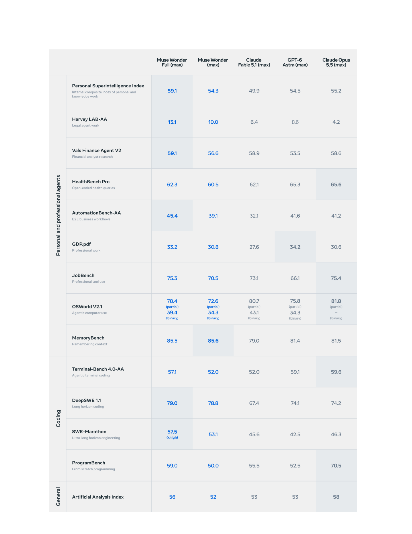 The capabilities comparison table from the official Muse Wonder model card, with rows for the Personal Superintelligence Index, Harvey LAB-AA, Vals Finance Agent V2, HealthBench Pro, AutomationBench-AA, GDP.pdf, JobBench, OSWorld V2.1, MemoryBench, Terminal-Bench 4.0-AA, DeepSWE 1.1, SWE-Marathon, ProgramBench and the Artificial Analysis Index, and columns for Muse Wonder Full, Muse Wonder, Claude Fable 5.1, GPT-6 Astra and Claude Opus 5.5.