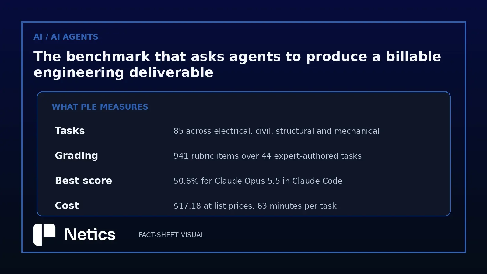 Netics card on PLE: 85 tasks, 941 rubric items, 50.6% best score, $17.18 per task.