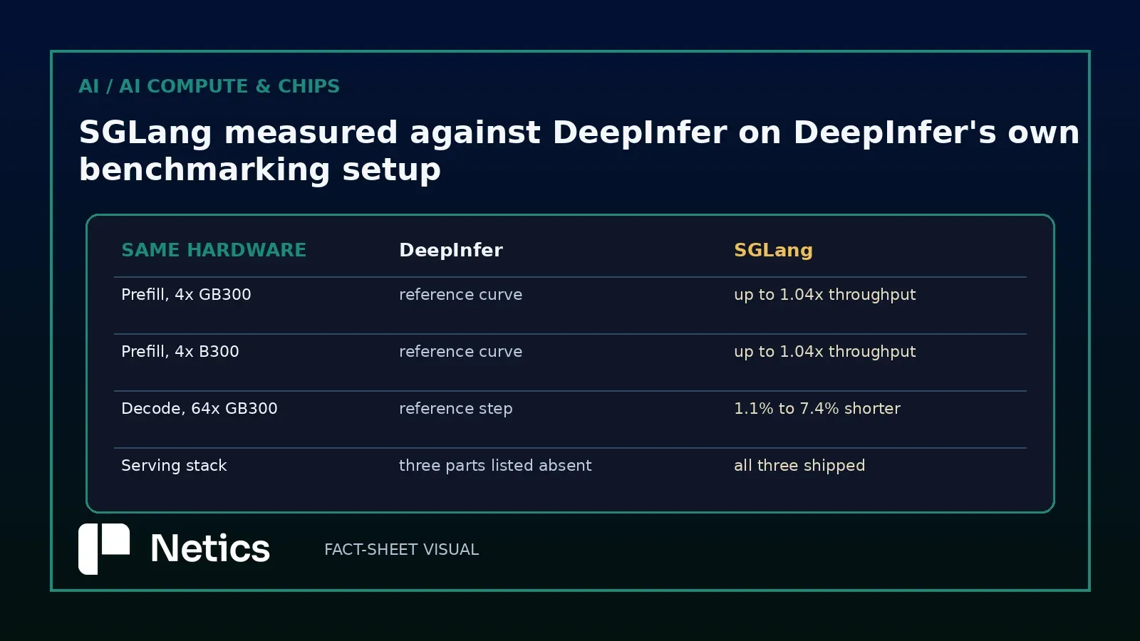 Netics card: DeepInfer and SGLang prefill, decode and serving stack.