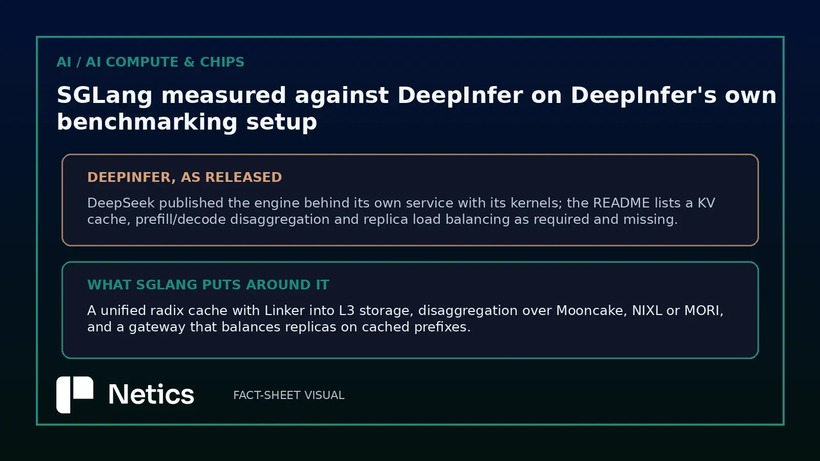 Netics before-after card: DeepInfer kernel release and SGLang serving parts.