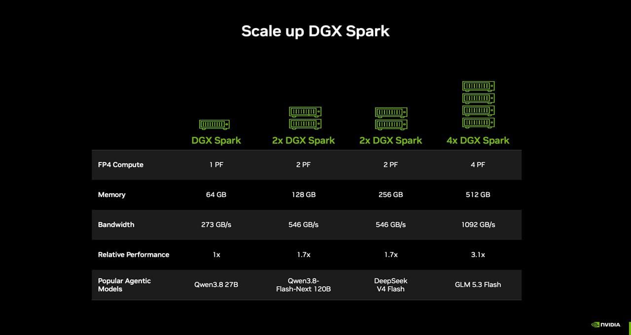 Official NVIDIA scaling guidance table for DGX Spark, giving FP4 compute, memory, bandwidth and relative performance for one, two and four units.