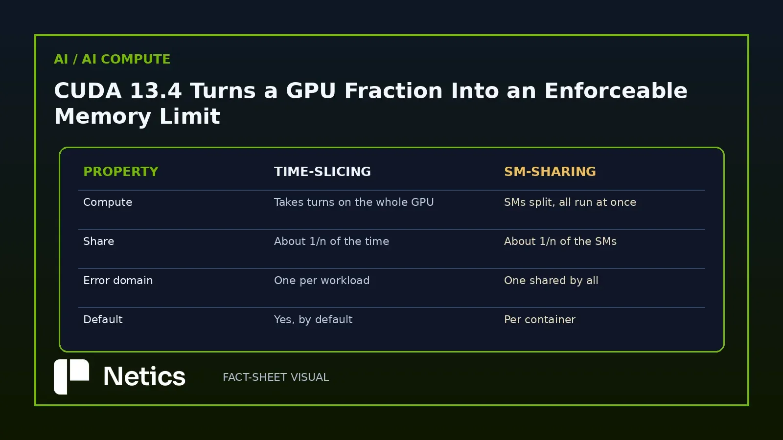Netics comparison table: time-slicing against SM-sharing on compute, share, error domain and default