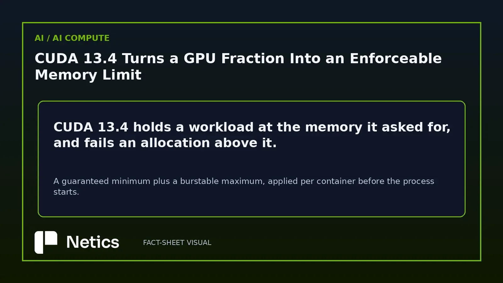 Netics fact banner: CUDA 13.4 holds a workload at the memory it asked for