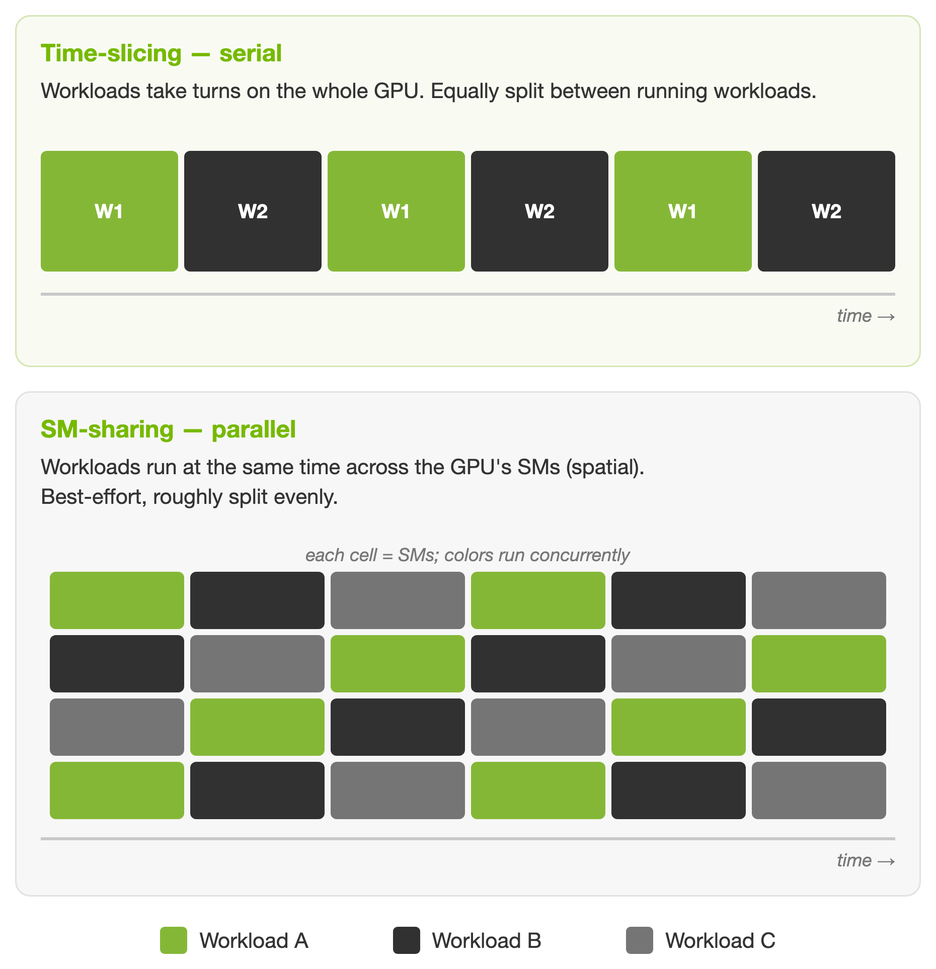 NVIDIA figure comparing time-slicing and SM-sharing compute modes — developer.nvidia.com/blog/memory-enforced-gpu-sharing