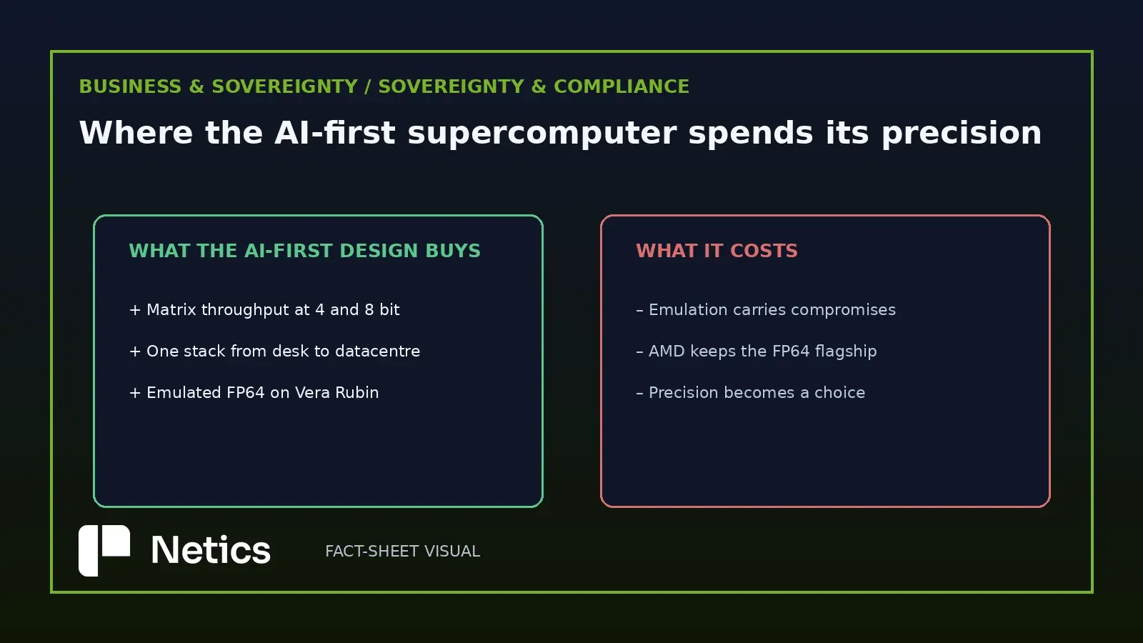 Netics editorial pros-and-cons card contrasting what an AI-first supercomputer design buys and what it costs in precision and scheduling.