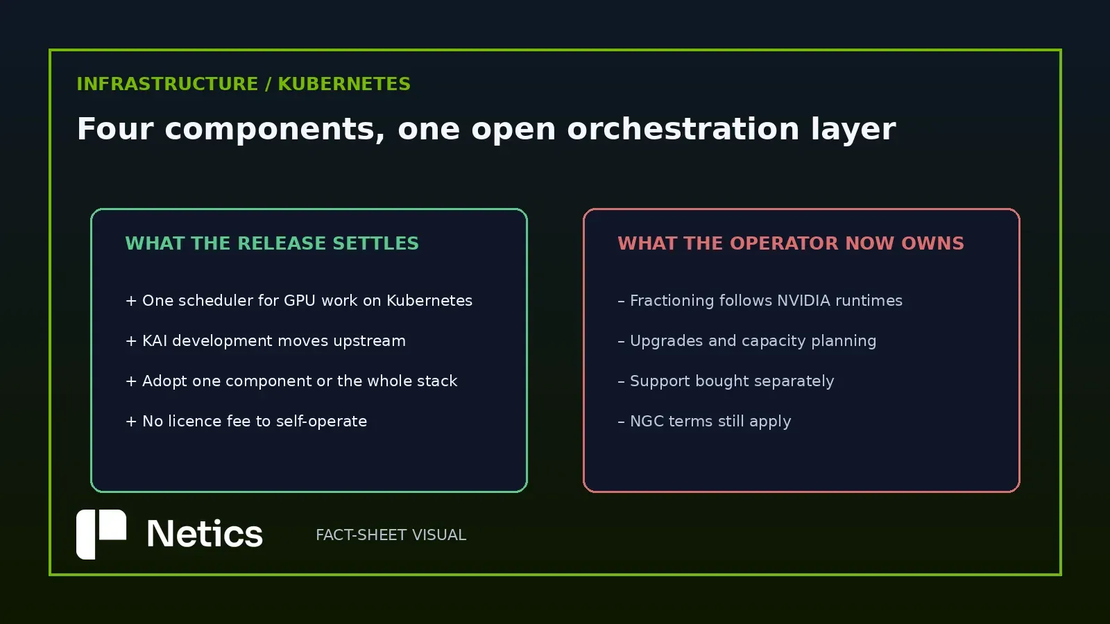 Netics editorial two-column card on what the open release settles and what the operator owns