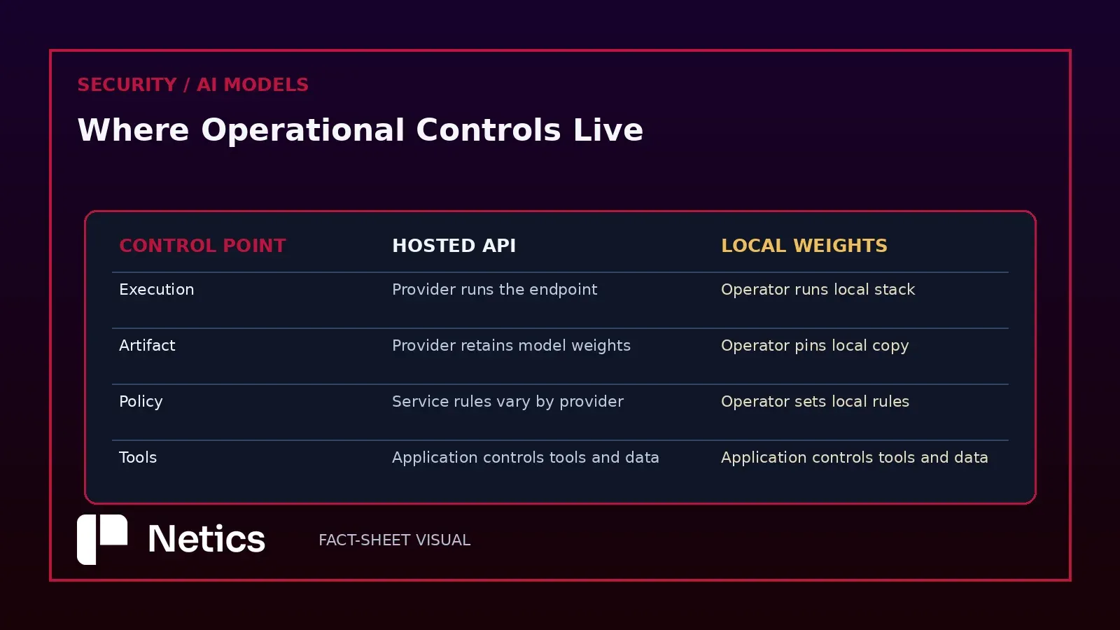 Netics comparison of a hosted API and local open weights across artifact, service, runtime and tool controls