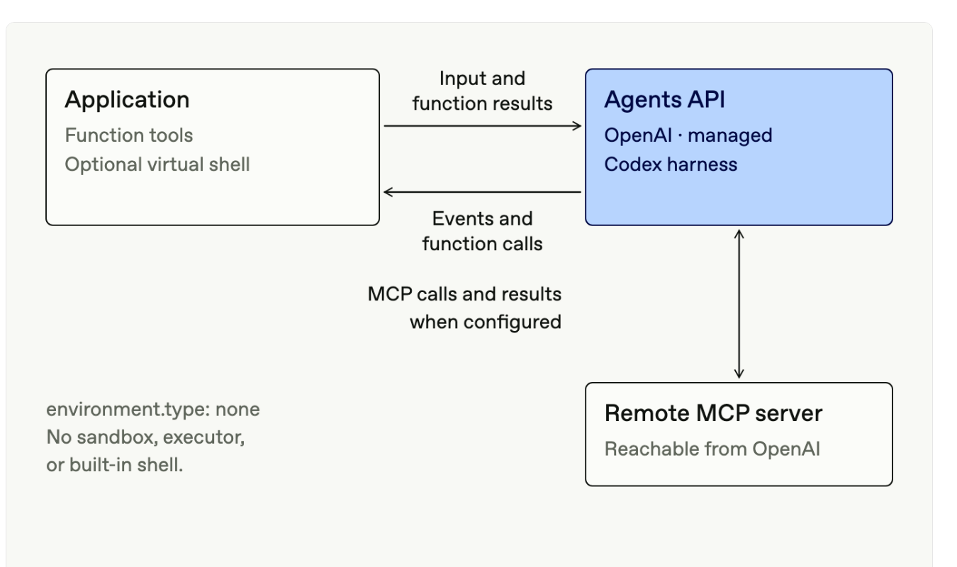 Official OpenAI documentation diagram from the Agents API architecture page: the application connects to the Agents API, which runs the managed Codex harness, and the harness reaches a remote MCP server; a dashed arrow covers the case where the application manages the environment itself.
