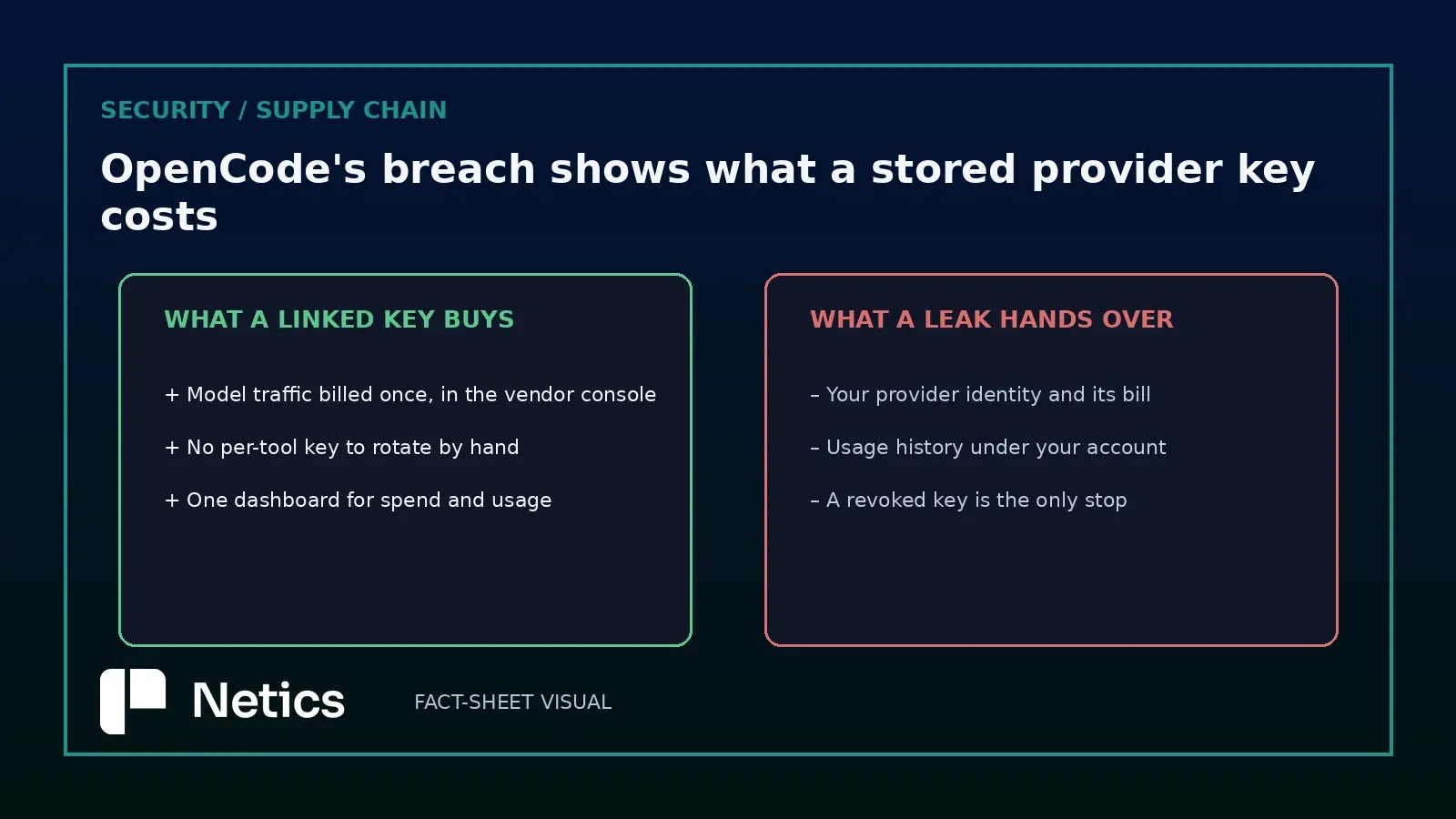 Netics diagram weighing what a linked provider key buys against what a leak hands over