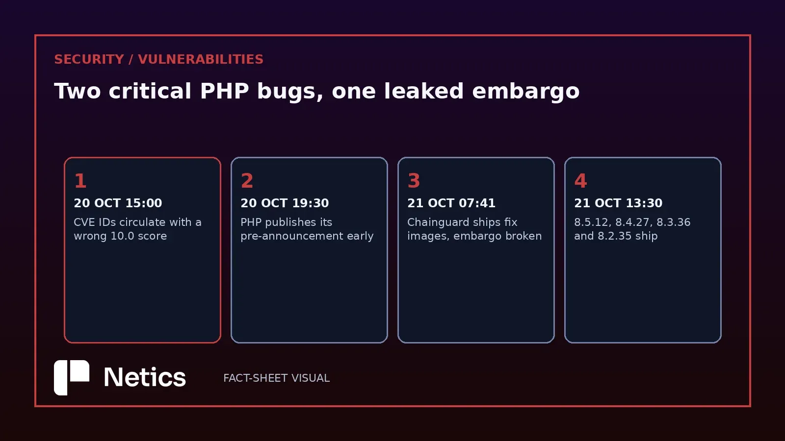 Netics editorial timeline of the PHP disclosure, from the leak to the release