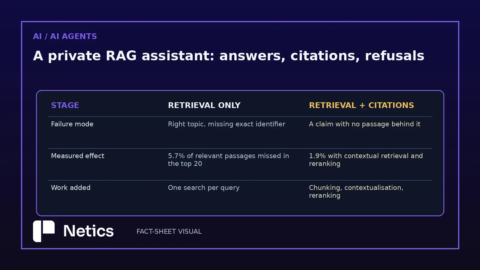 Netics editorial diagram: what retrieval alone and retrieval with citations miss