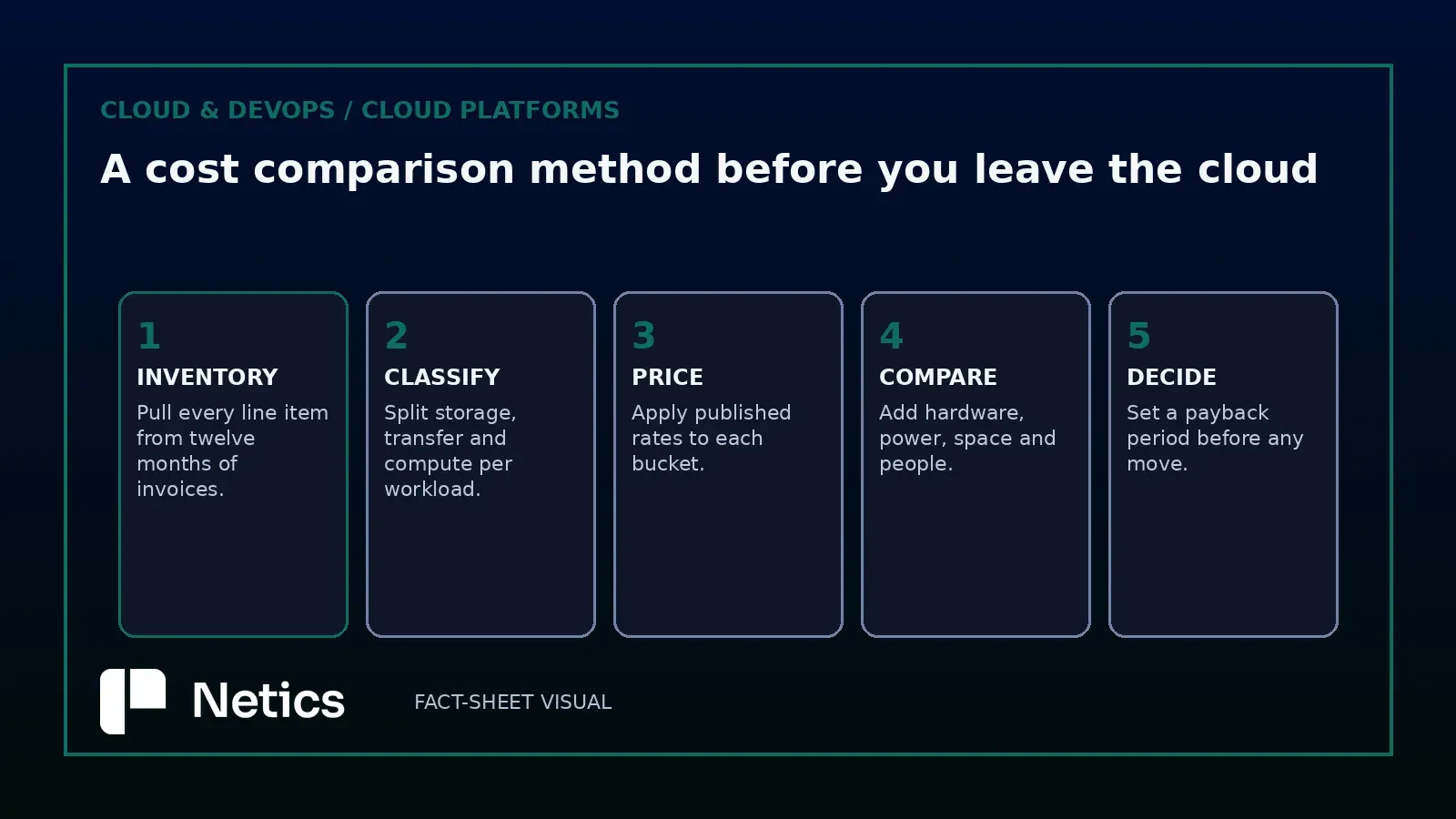 Netics editorial diagram showing the five steps of the cost comparison method
